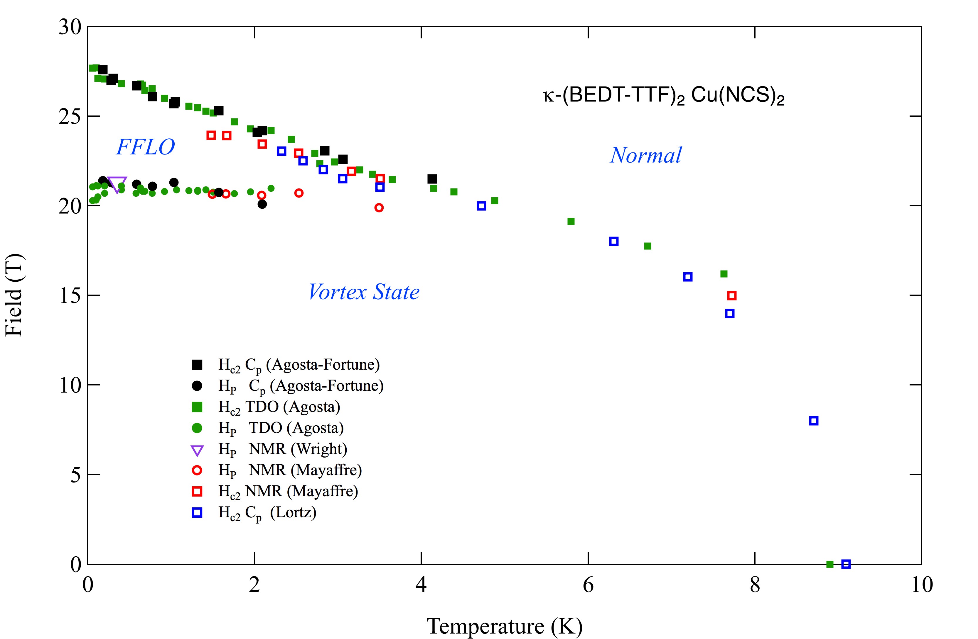 ...The FFLO Phase Diagram